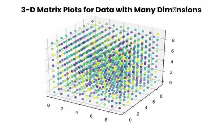 3-D Matrix Plots for Data with Many Dimеnsions