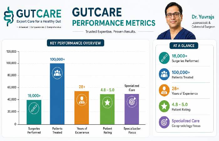 gutcare performance metrics