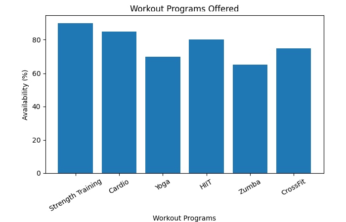 workout programs offered